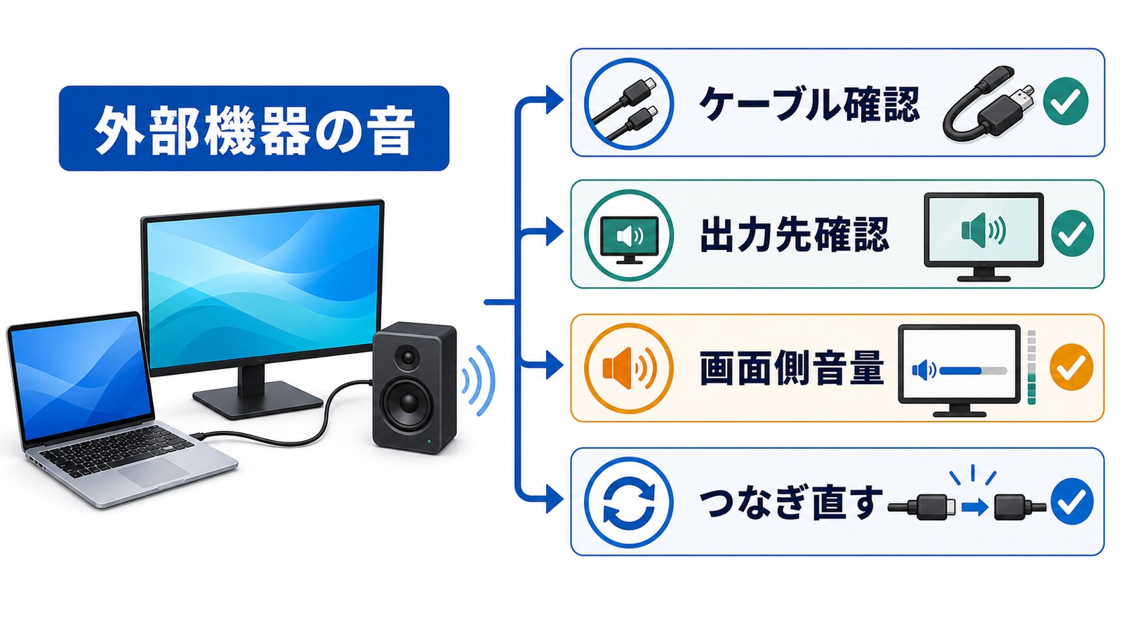 Windows11で外部機器接続時にケーブル出力先画面側音量つなぎ直しを確認する図解