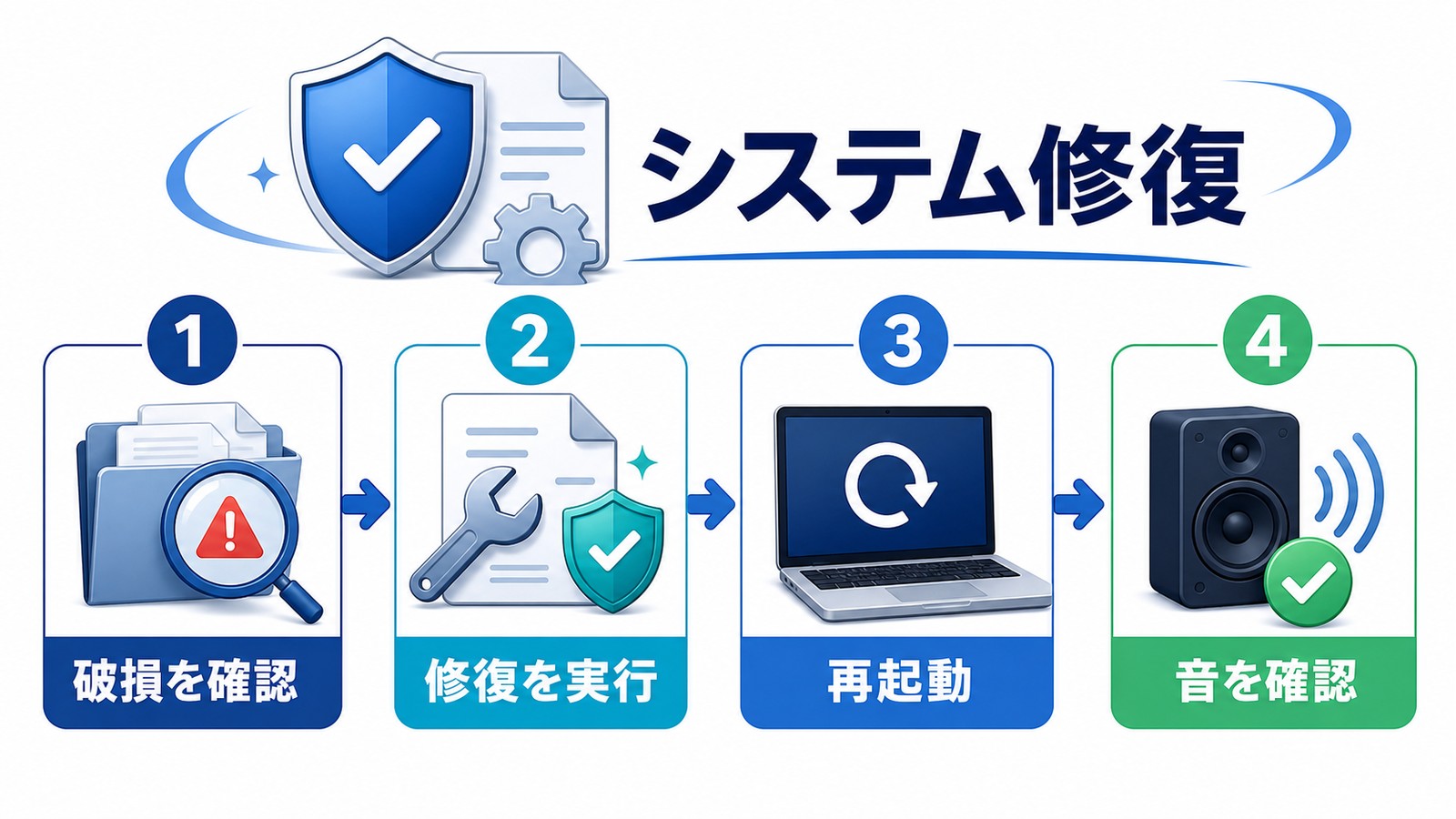 Windows11で音が出ない時にシステムファイルの破損確認修復実行再起動音確認を行う図解