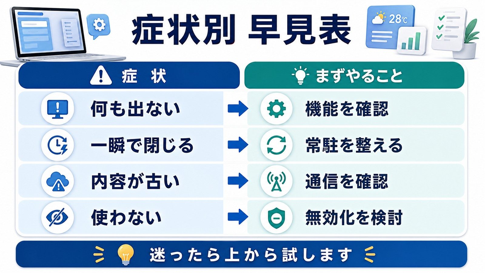 何も出ない、一瞬で閉じる、内容が古い、使わないの症状ごとに最初の対処を整理した図解
