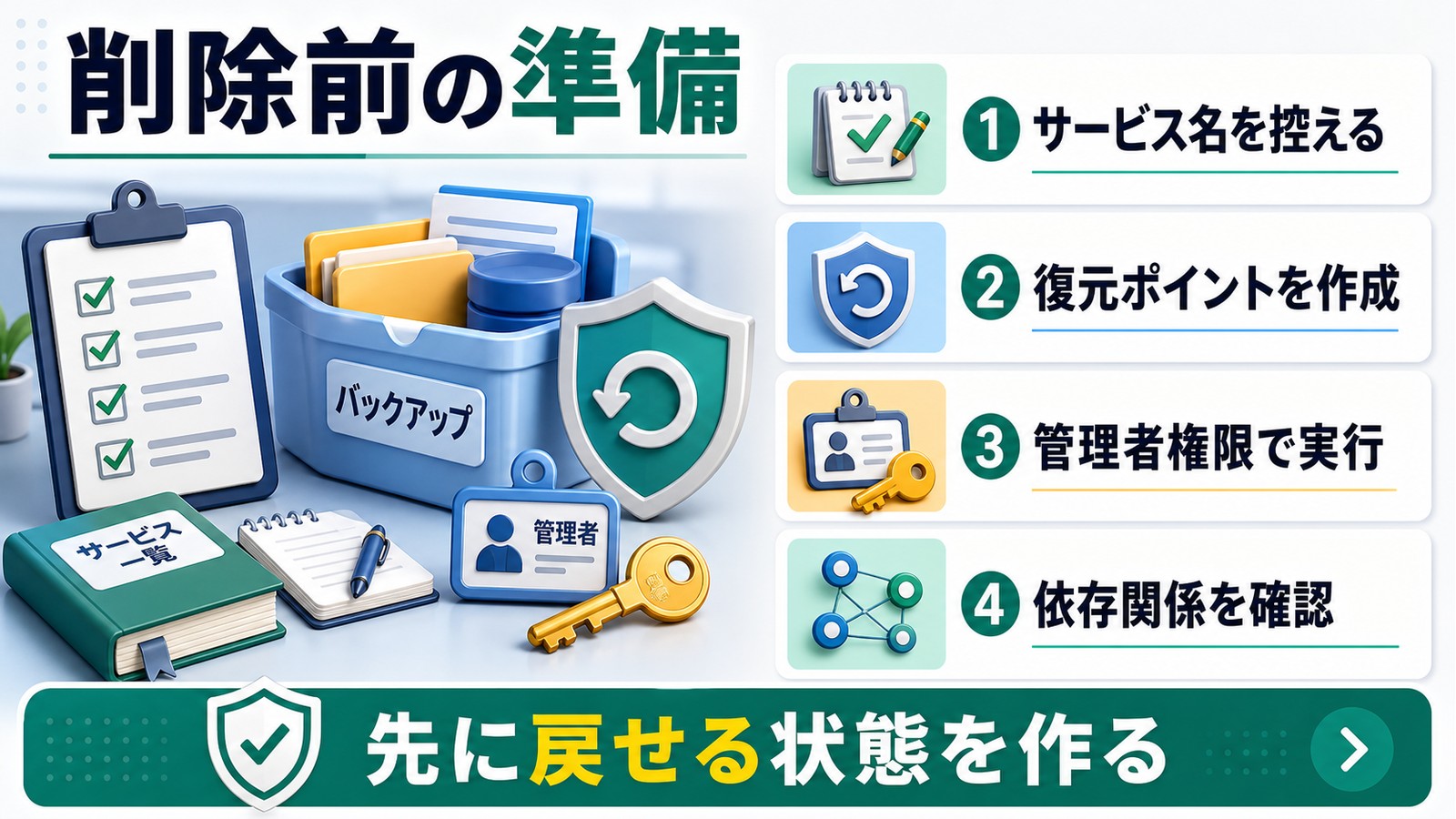 Windowsサービス削除前にサービス名の控え、復元ポイント作成、管理者権限、依存関係確認を行う図解