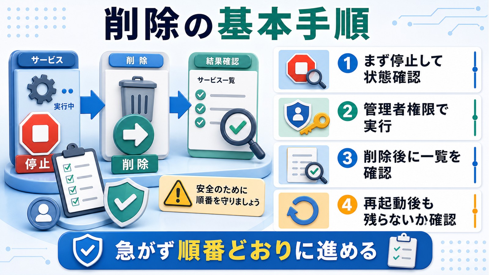 Windowsサービスを停止し管理者権限で削除し削除後の一覧確認と再起動後確認まで行う流れを示す図解