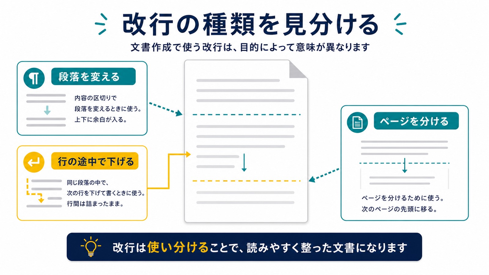 ワードの改行で段落を変える行の途中で下げるページを分ける違いを整理した図解