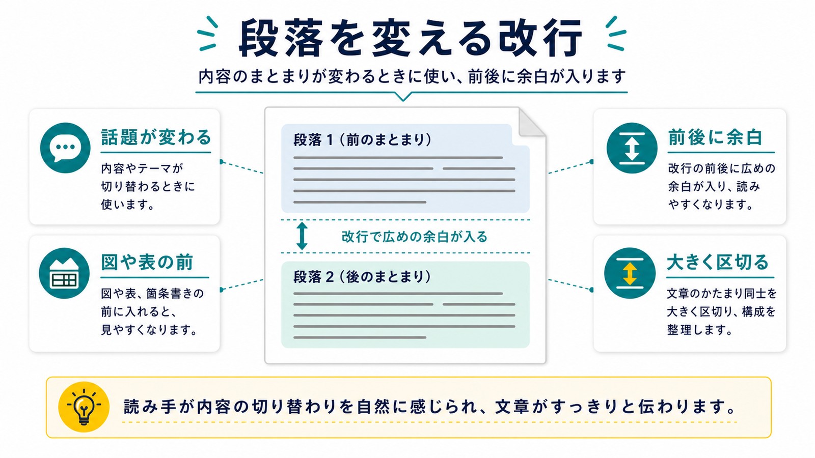 ワードで段落を変える改行は話題が変わる前後に余白を入れる図や表の前で使うことを整理した図解