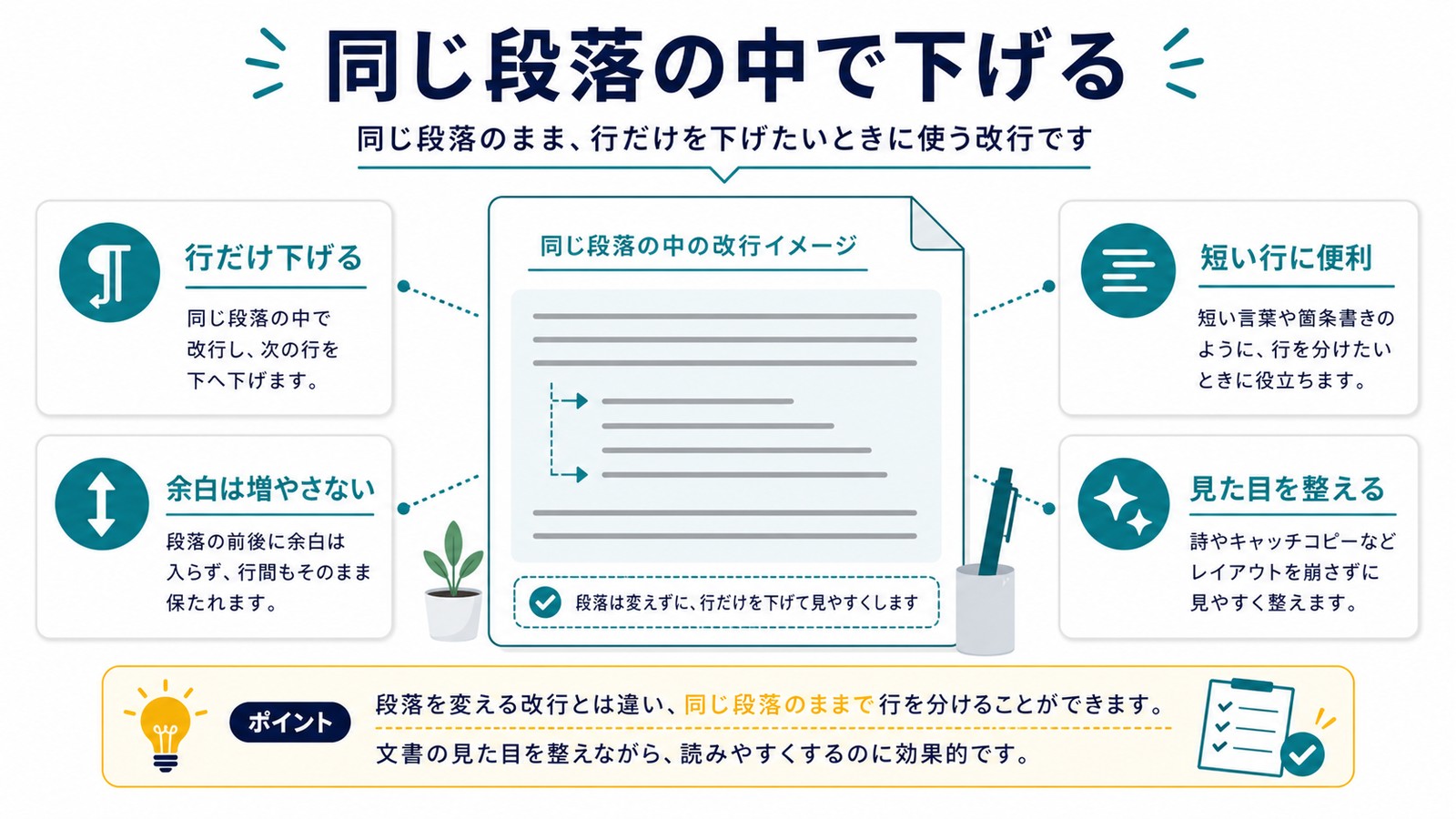 ワードで同じ段落の中で行だけ下げる時に余白を増やさず短い行や見た目を整える図解