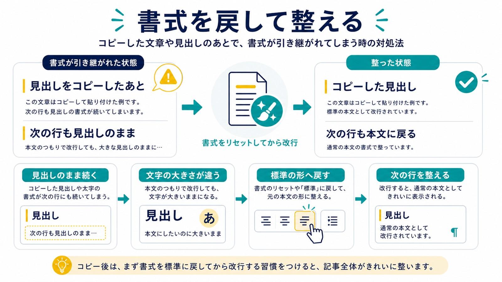 ワードで見出しやコピーした書式が残る時に標準の形へ戻して次の行を整える図解