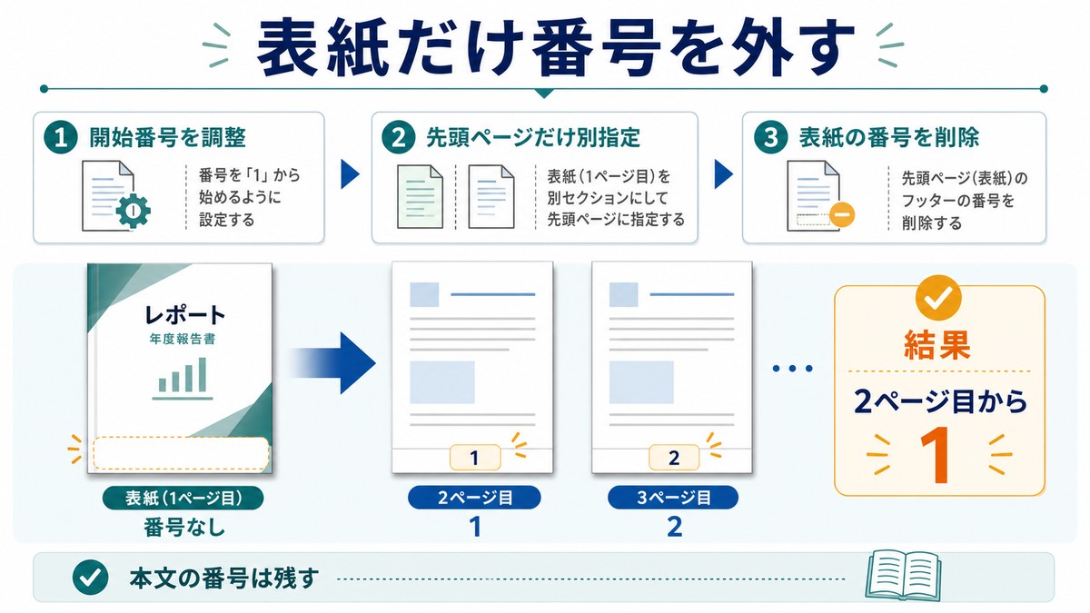 表紙だけページ番号を外し、2ページ目から1として表示する設定手順の図解