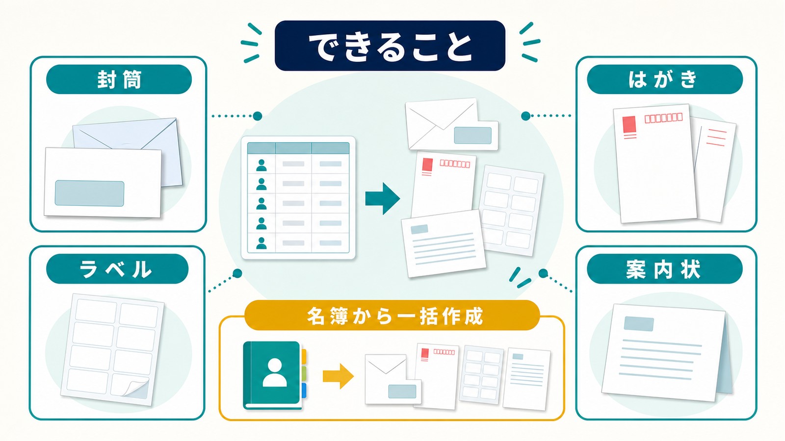 Wordの差し込み印刷で封筒はがきラベル案内状を名簿から一括作成できることを整理した図解