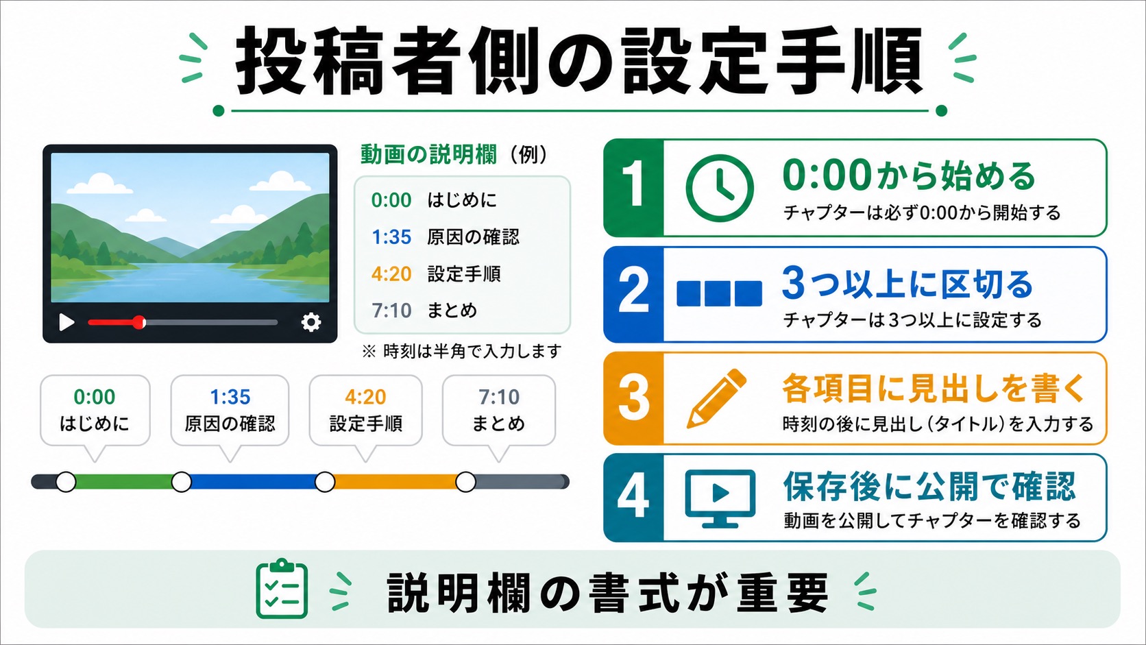 YouTube動画の説明欄に0時から始まる時刻と見出しを書いてチャプター設定する図解
