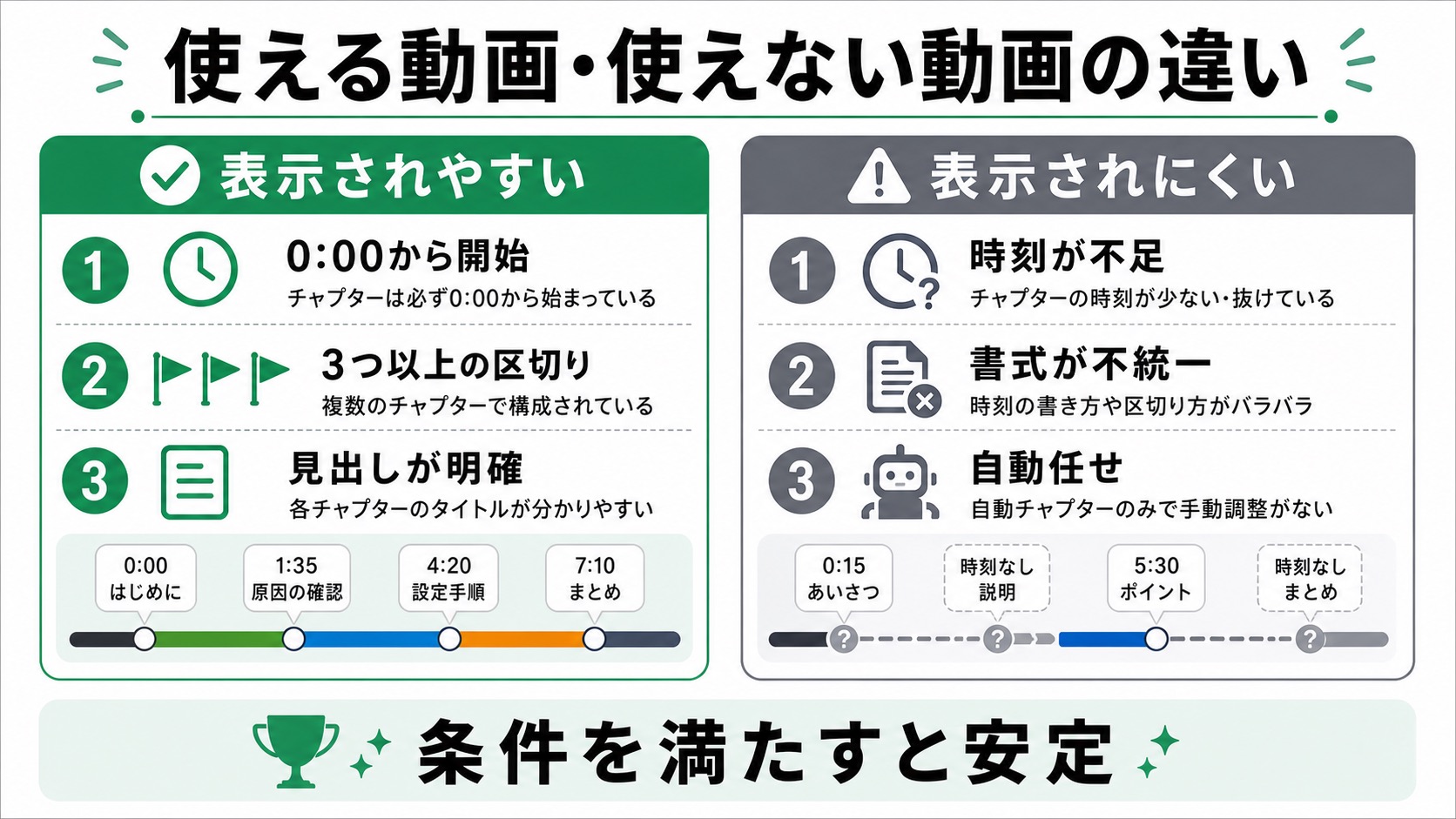 YouTubeのチャプターが表示されやすい条件と表示されにくい条件を比較した図解