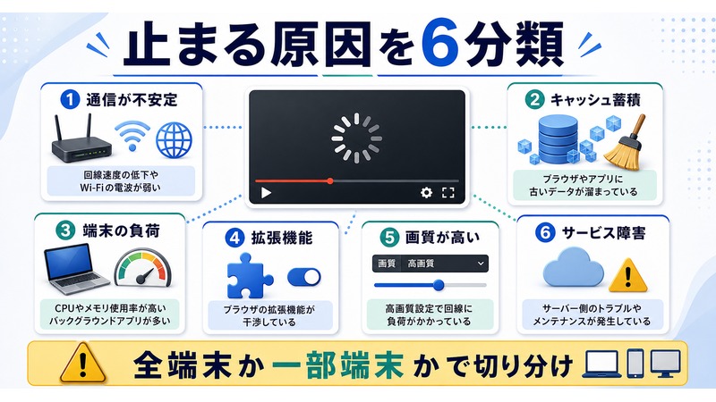 通信、キャッシュ、端末負荷、拡張機能、画質、サービス障害を切り分ける図解