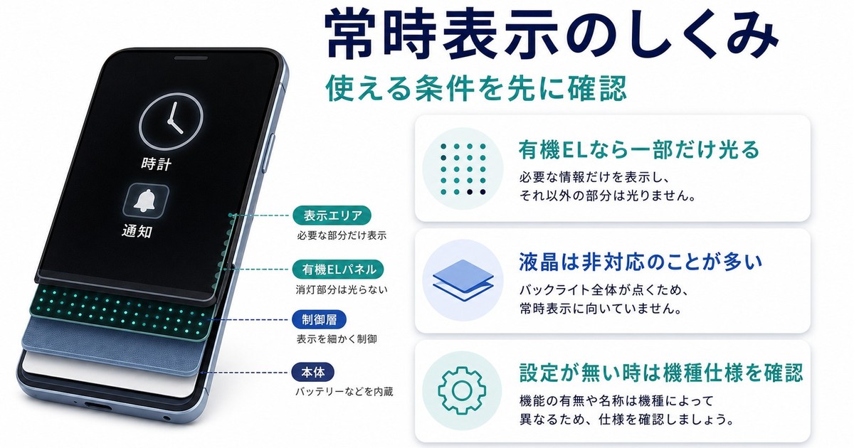 常時表示は有機ELなら一部だけ光り液晶では非対応のことが多い仕組みを整理した図解