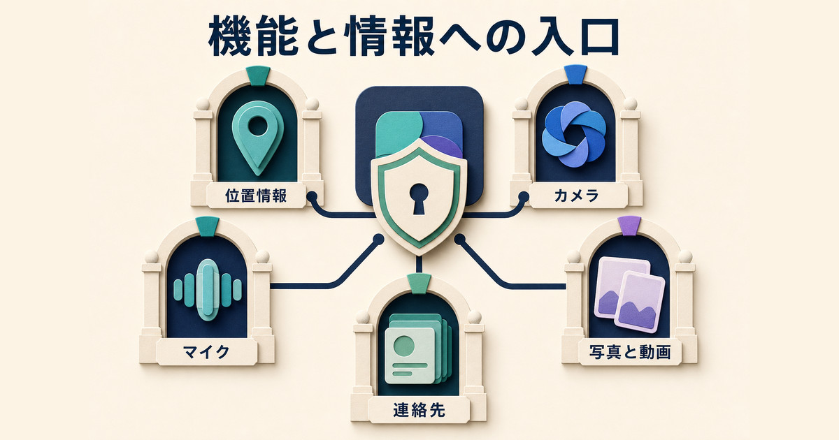 アプリ権限が位置情報、カメラ、マイク、写真と動画、連絡先など端末の機能と情報への入口を管理する仕組み
