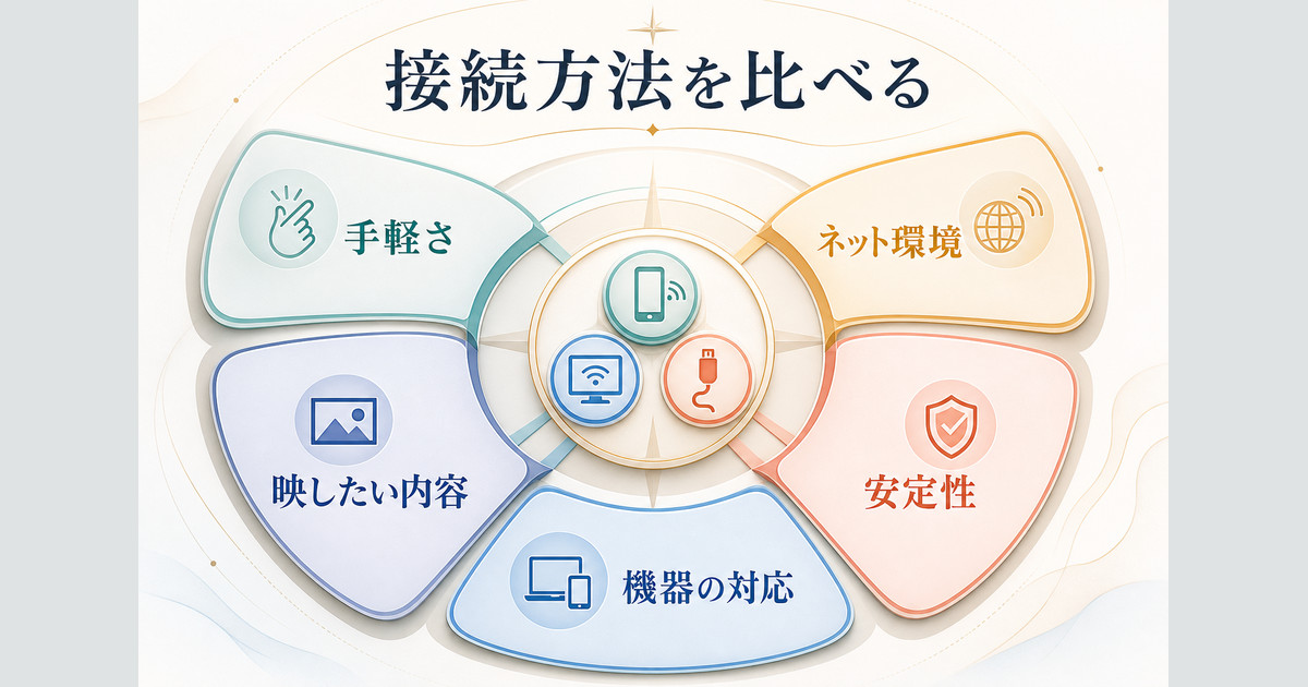 テレビへの接続方法を用途と対応条件で比較する図