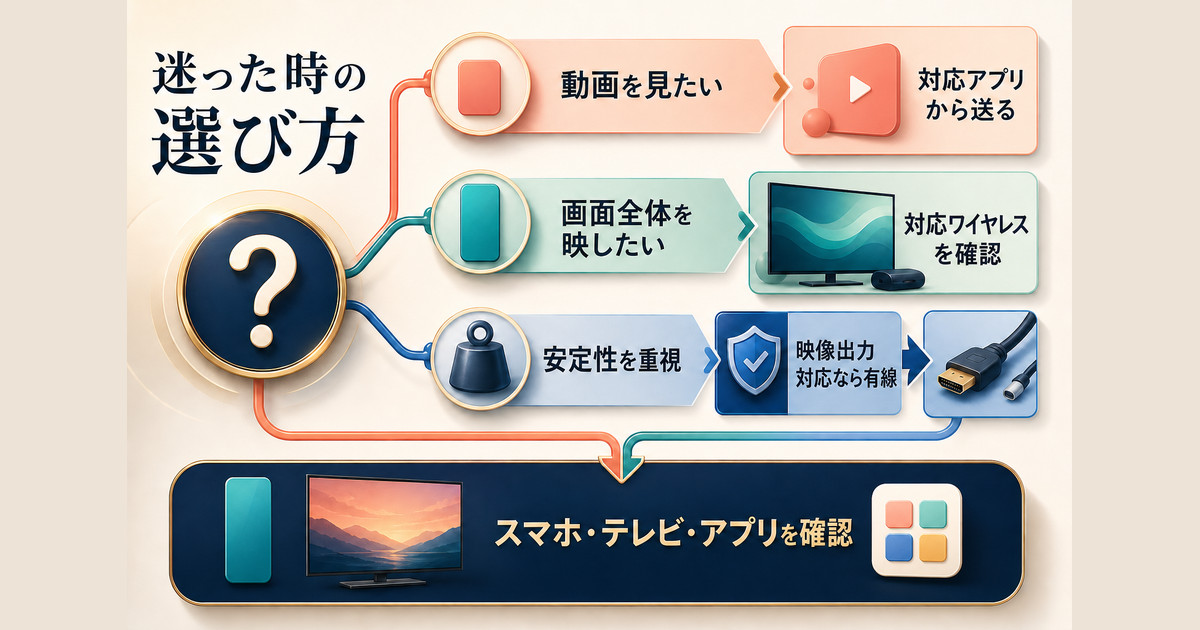 映したい内容からテレビへの接続方法を選ぶ最終判断図