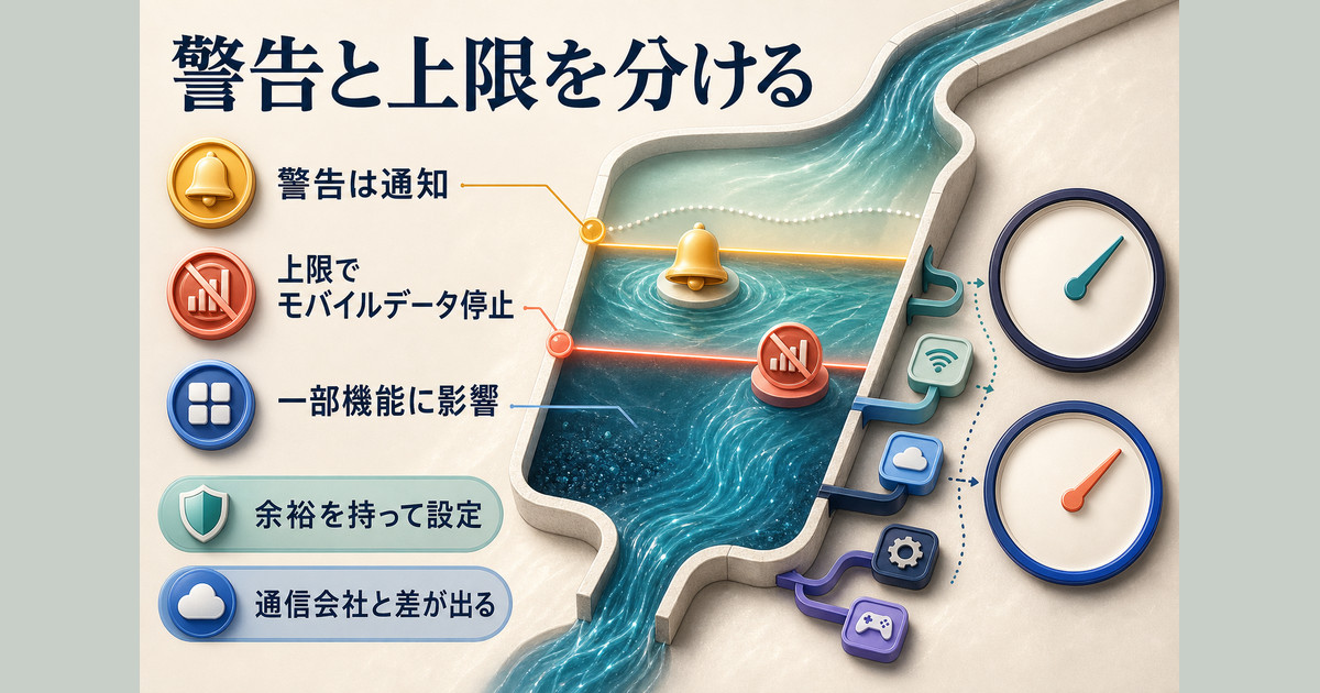 データ警告の通知と上限到達時のモバイルデータ停止を分ける図