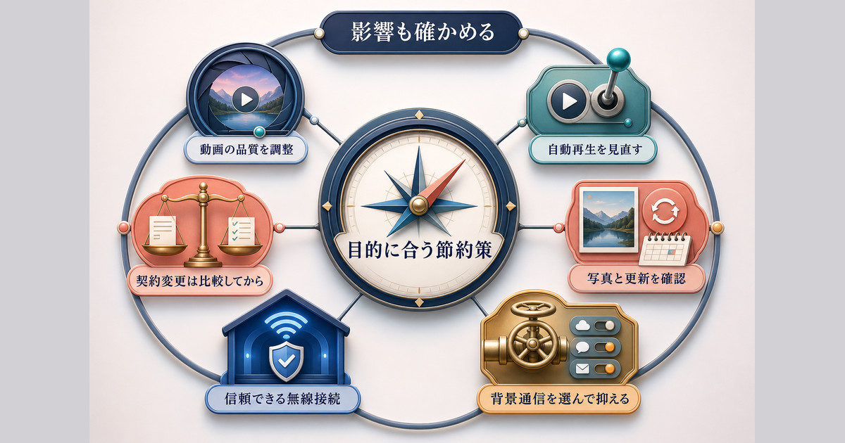 目的と影響を比べて通信量の節約策を選ぶ図
