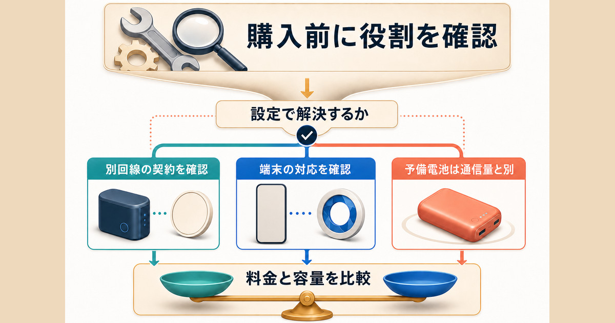 通信関連の機器や契約を追加する前に役割と費用を確認する図
