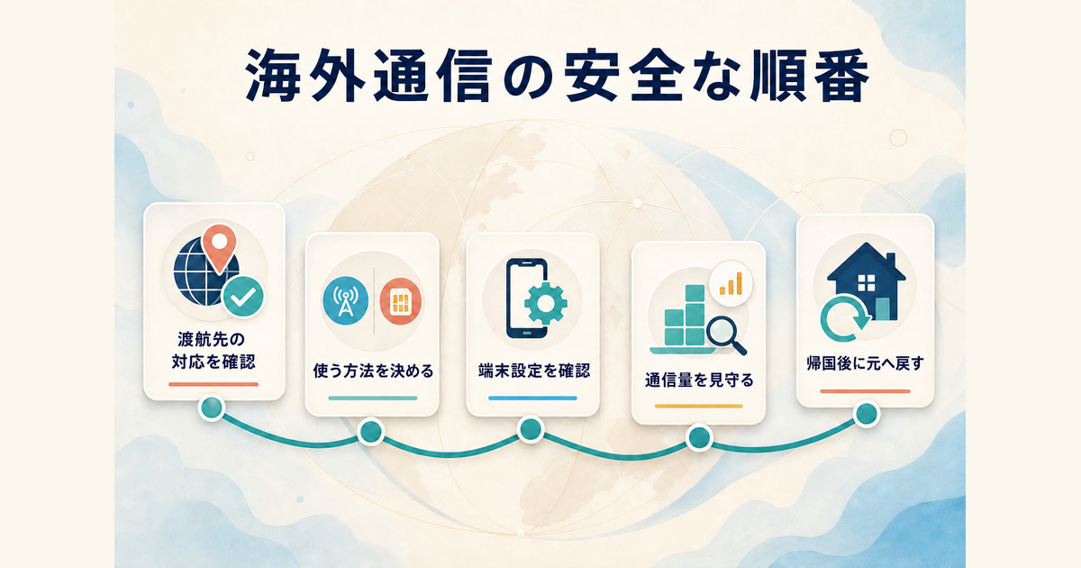 渡航先の対応確認から通信方法、端末設定、通信量の監視、帰国後の復帰までの安全な順序