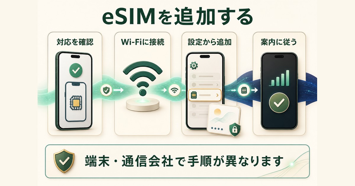 eSIM対応確認・Wi-Fi接続・設定からの追加・案内に従う流れの図解