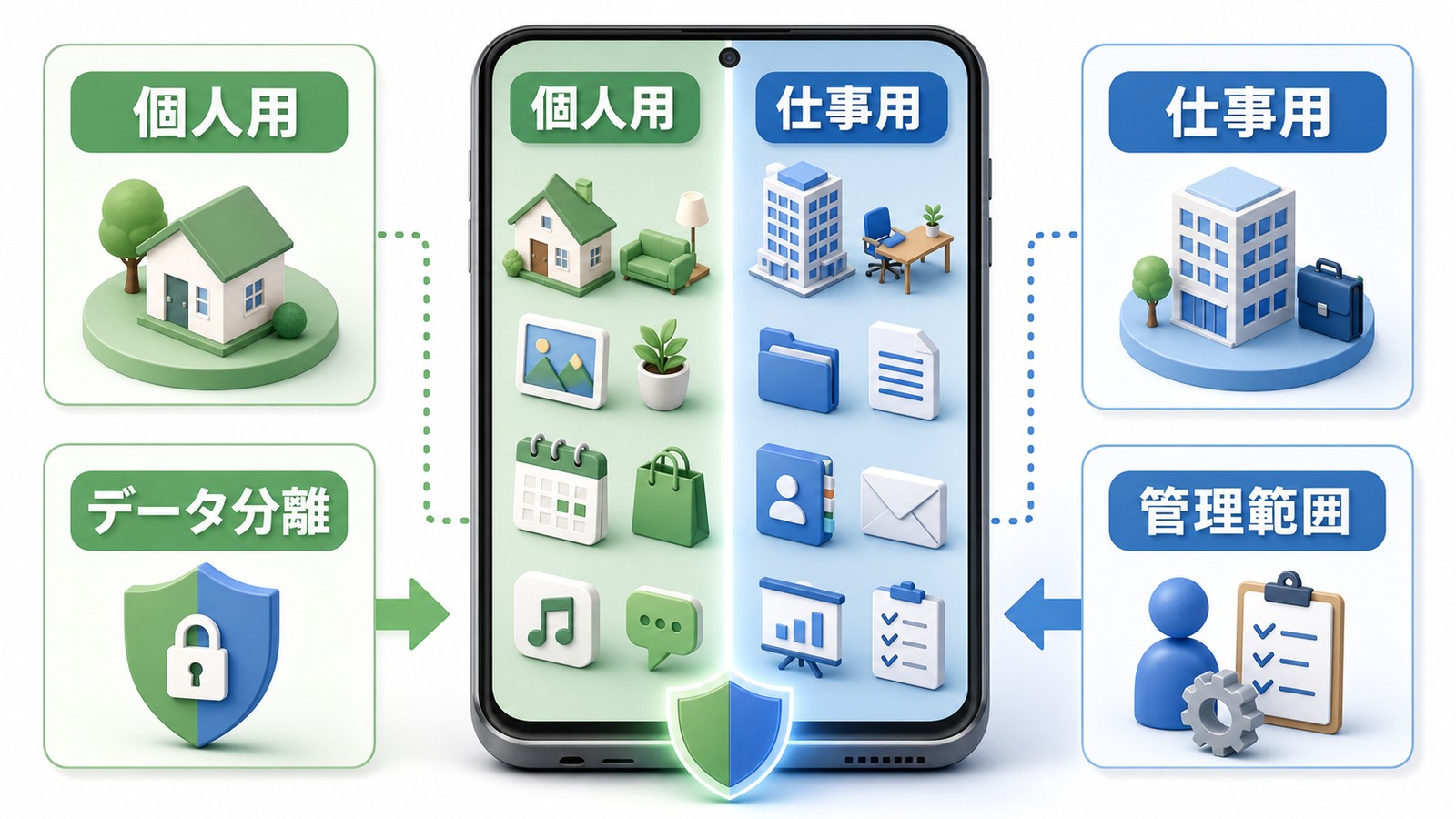 Androidの仕事用プロファイルで個人用と仕事用のデータが分離され管理範囲が分かれる仕組みの図解