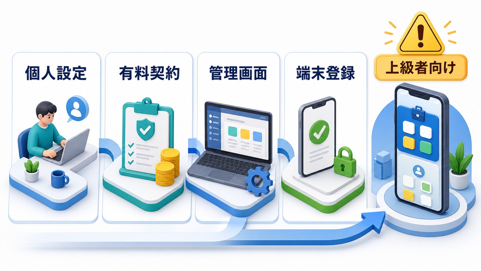 Androidの仕事用プロファイルを個人で設定する時に有料契約管理画面端末登録上級者向けの流れを確認する図解