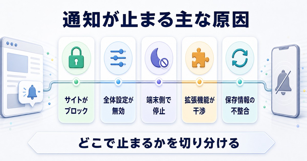 Chromeプッシュ通知が届かない主な原因を切り分ける図解