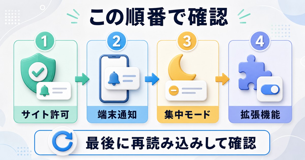 Chrome通知が届かない時に確認する順番をまとめた図解