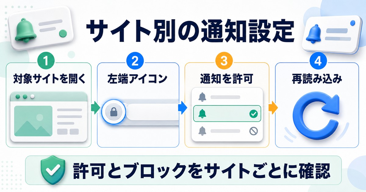 サイトごとの通知許可設定を確認して変更する流れの図解