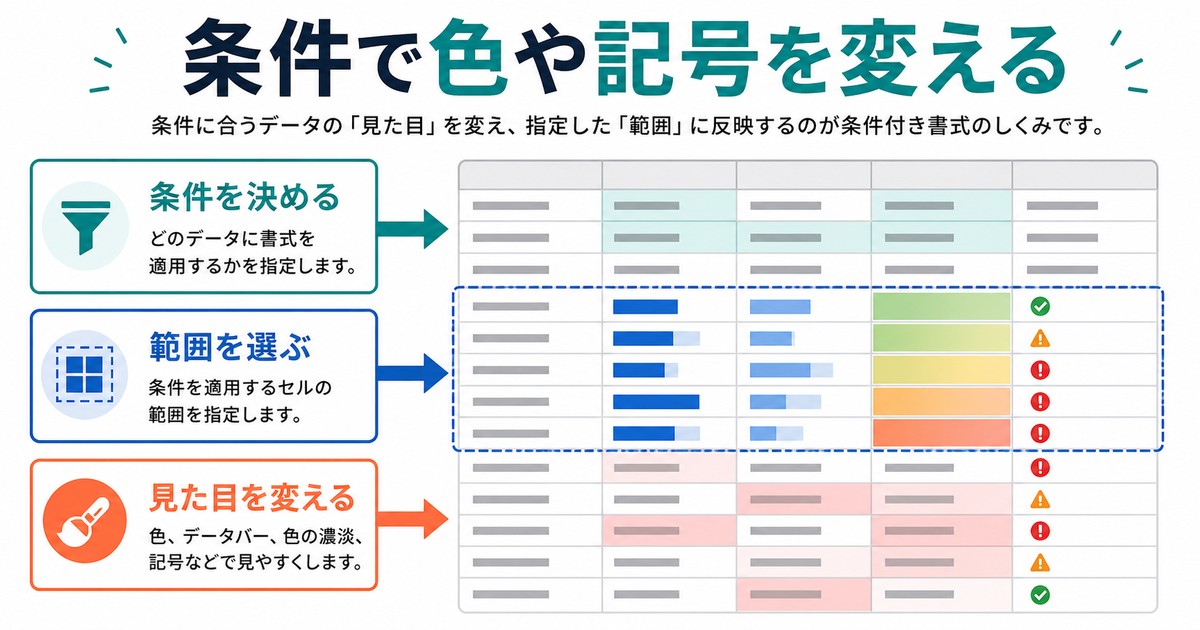 条件と適用範囲と見た目を決めて条件付き書式を設定する仕組みの図解