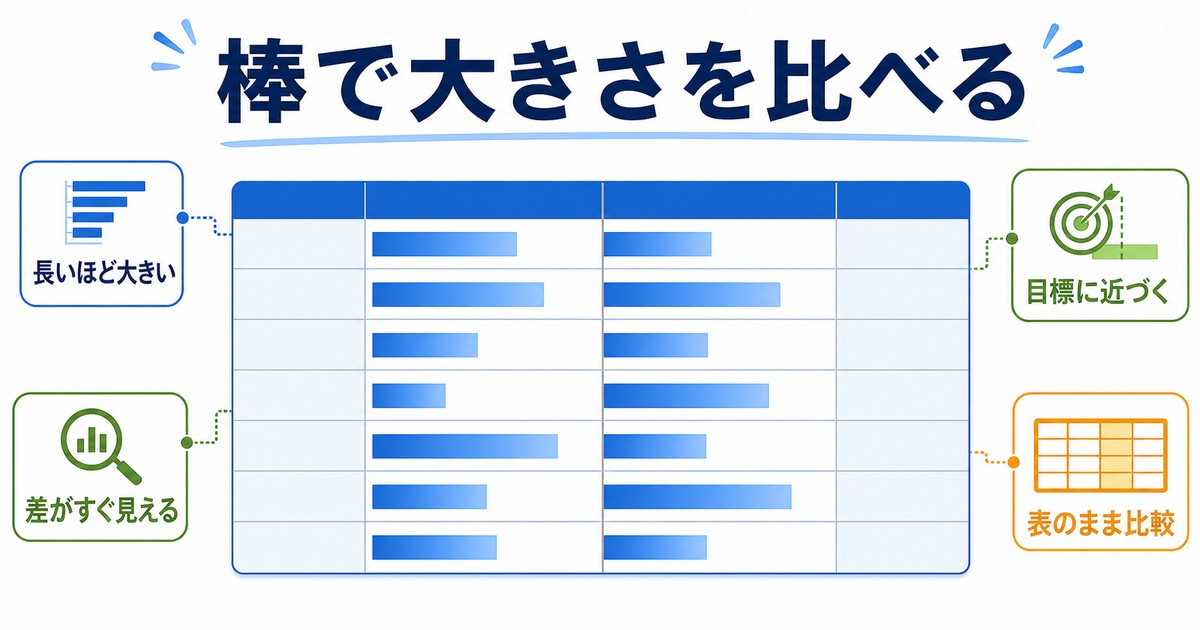 セル内のデータバーで数値の大小や目標との差を比較する図解
