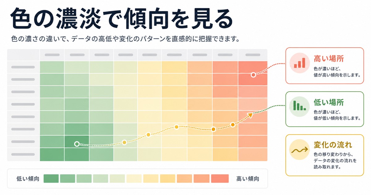 色の濃淡で高い値低い値変化の流れを見分けるヒートマップ図解