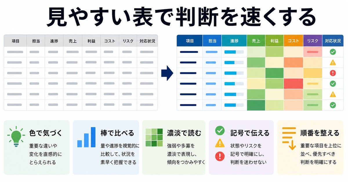 条件付き書式の色データバー濃淡記号ルール順を使って判断を速くするまとめ図解