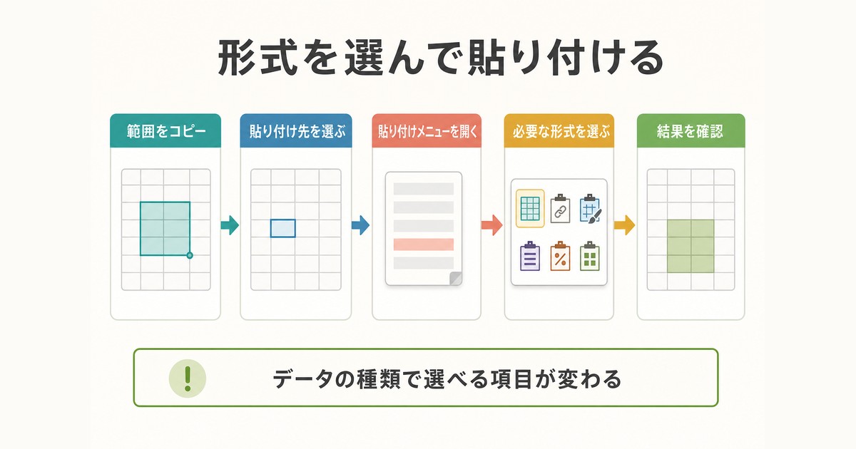 範囲をコピーして貼り付け形式を選び結果を確認する基本手順の図解
