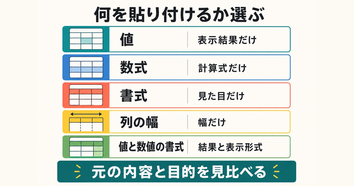 値・数式・書式・列の幅・値と数値の書式の貼り付け方を比較した図解