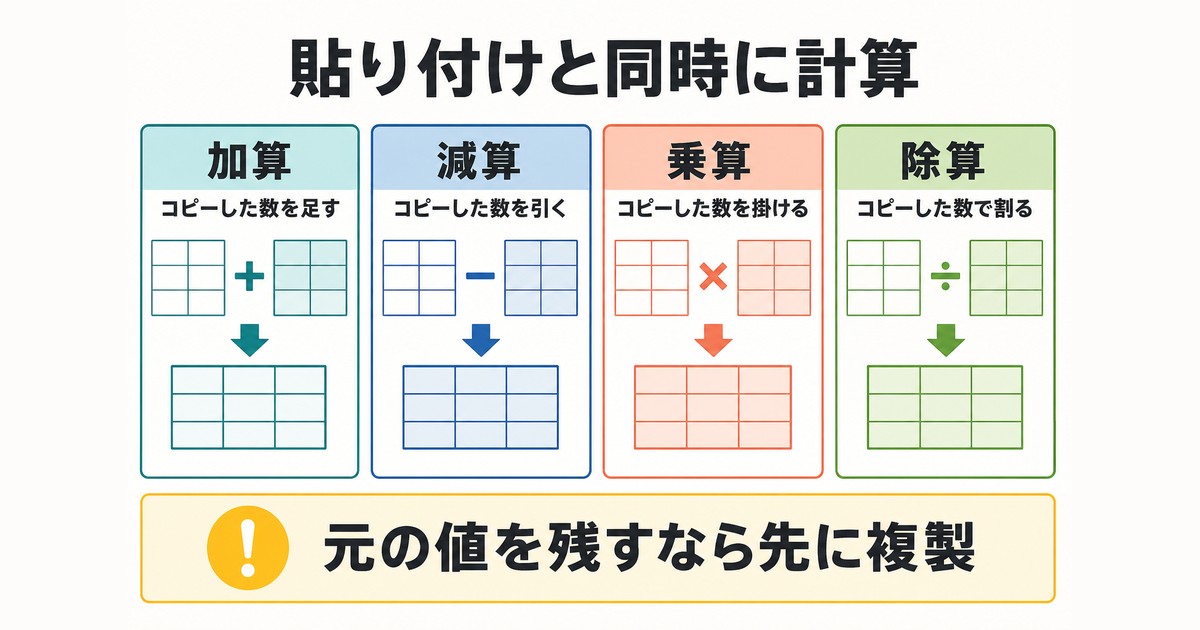 貼り付けと同時に加算・減算・乗算・除算する違いをまとめた図解