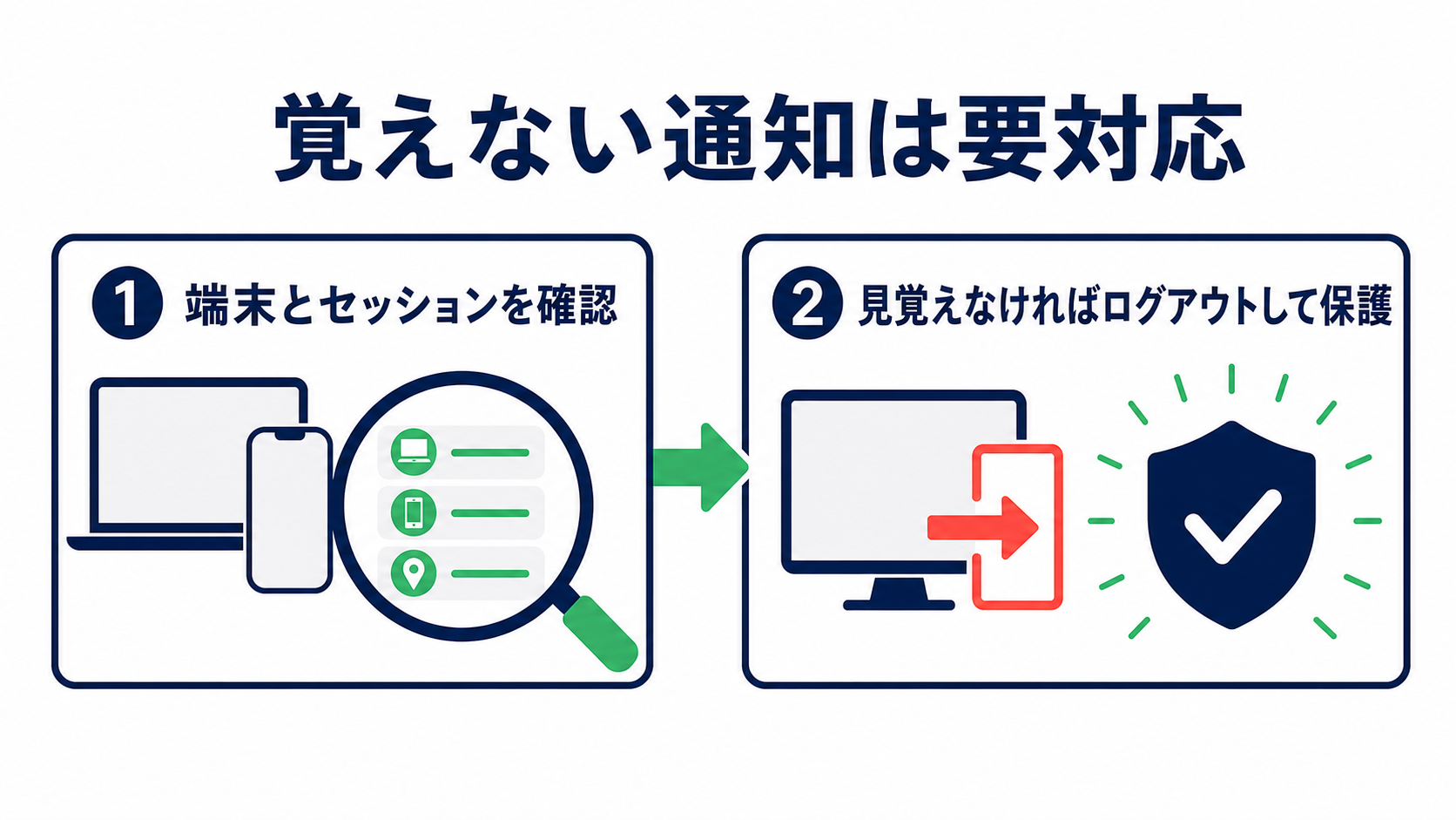 Googleアカウントで端末とセッションを確認する手順