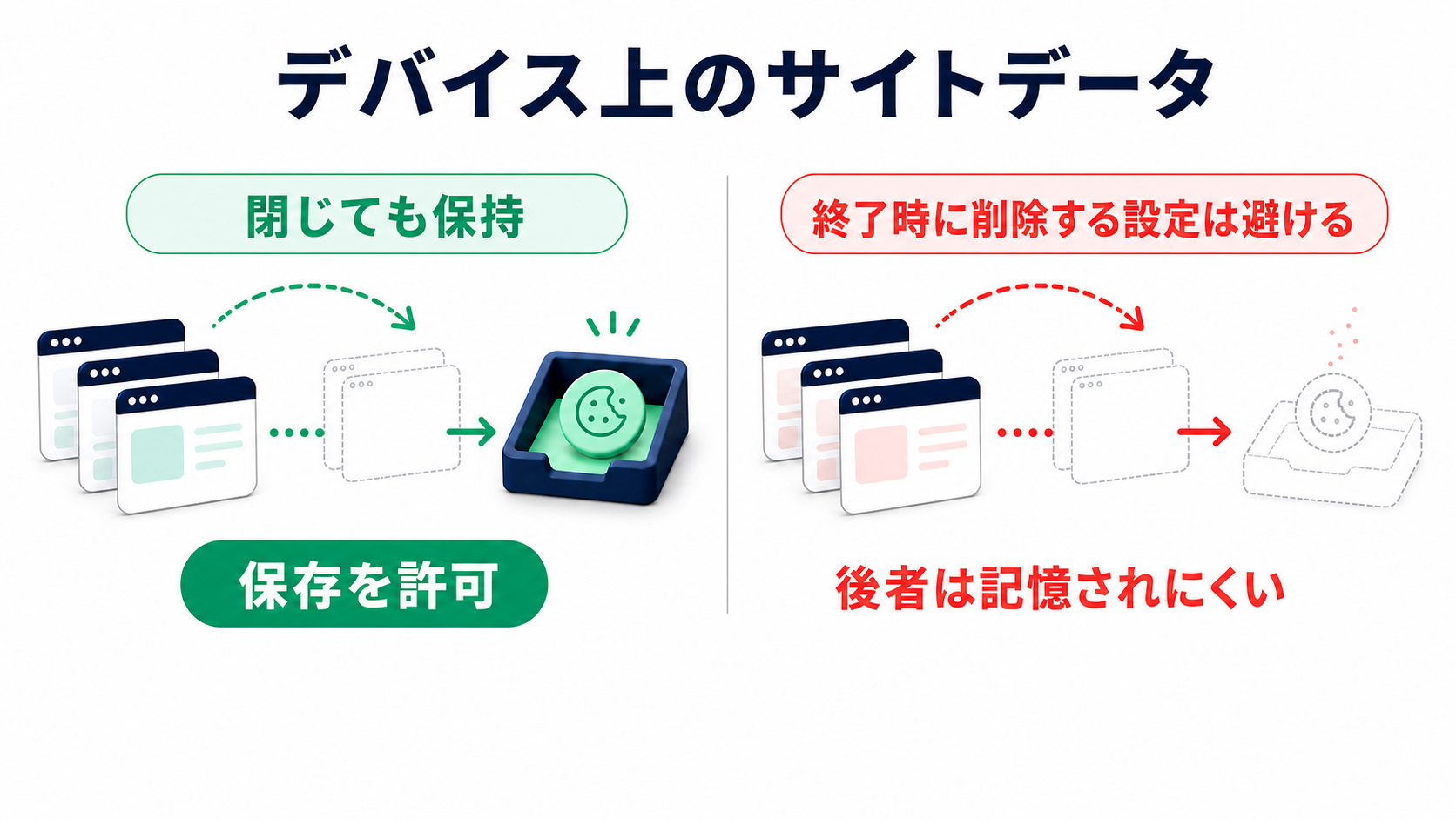 Chromeでデバイス上のサイトデータを確認する考え方