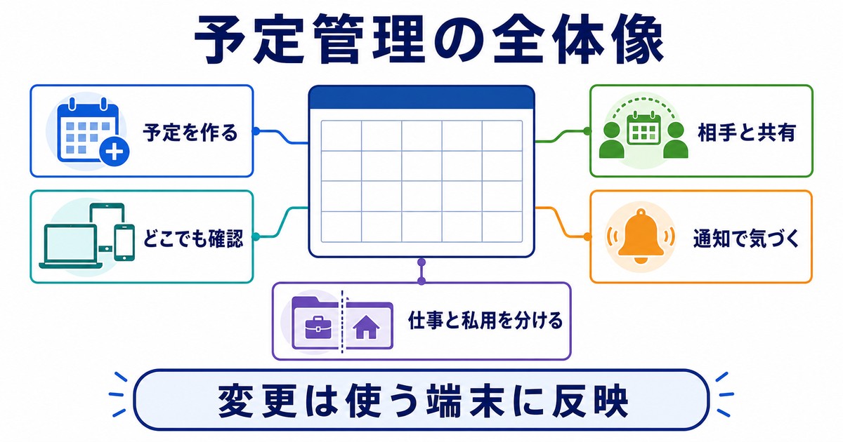予定作成端末同期共有通知用途別管理の全体像を示す図解