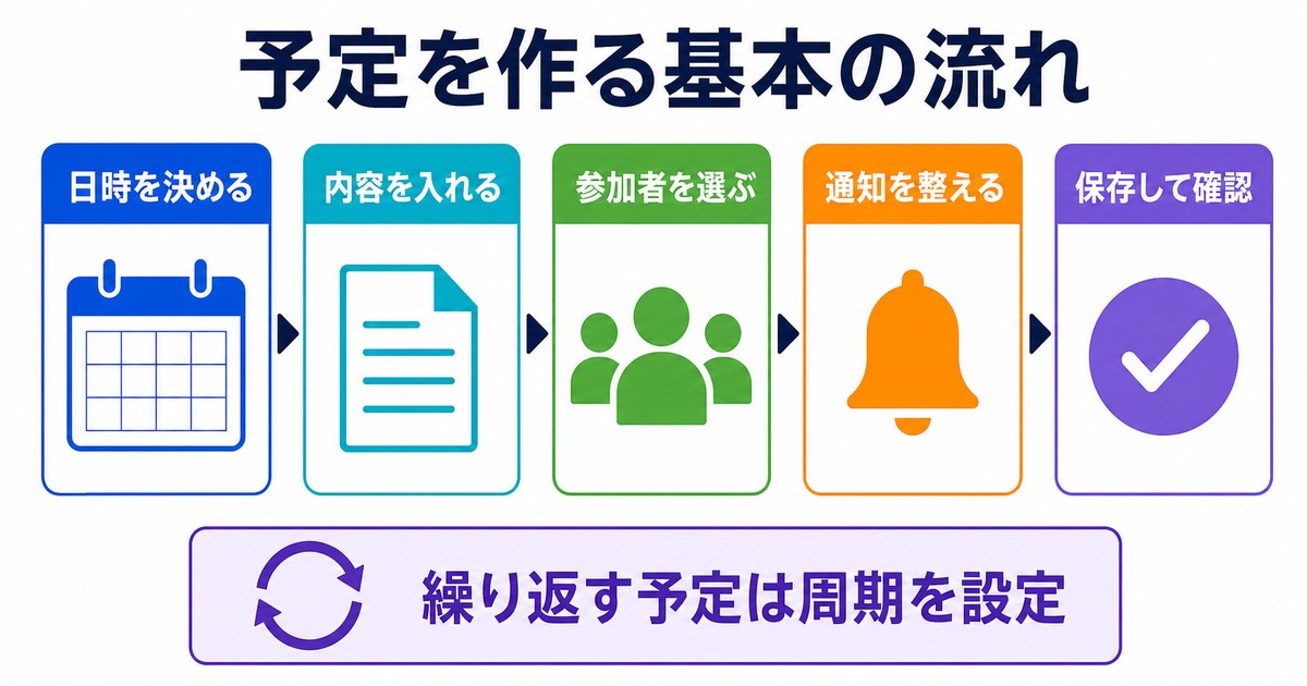 日時内容参加者通知保存の順で予定を作成する流れの図解