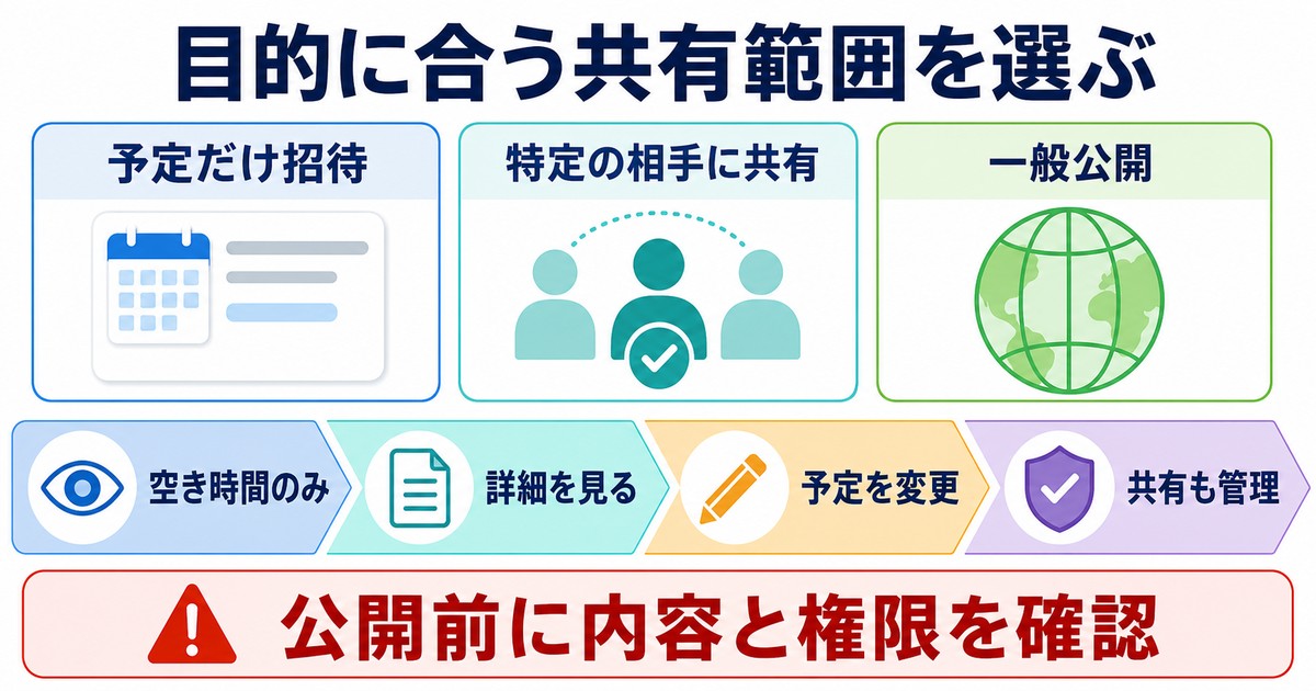 予定招待特定相手一般公開と四段階の共有権限を比較する図解