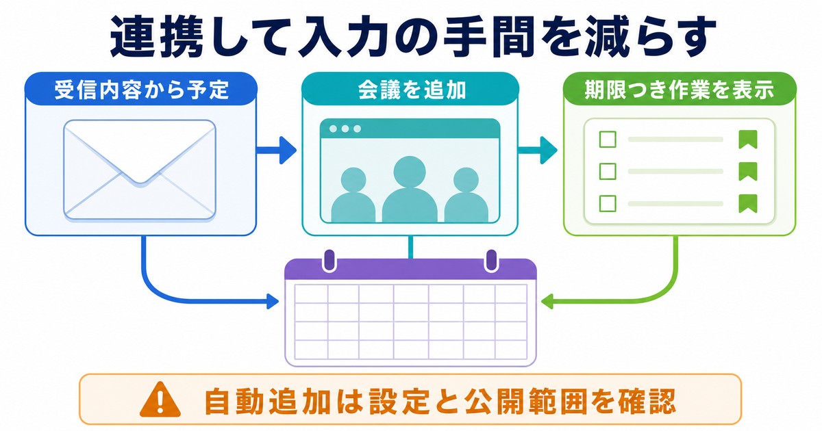 受信内容会議期限つき作業を予定表に連携する図解