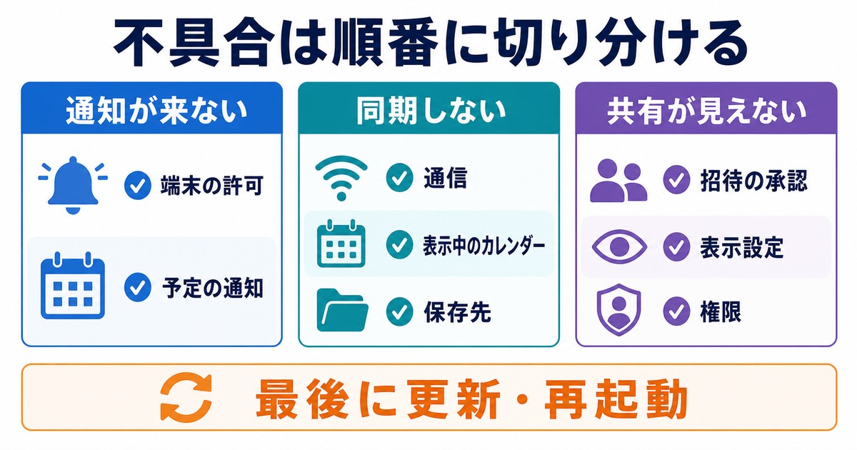 通知同期共有の不具合を許可通信表示保存先承認権限で切り分ける図解