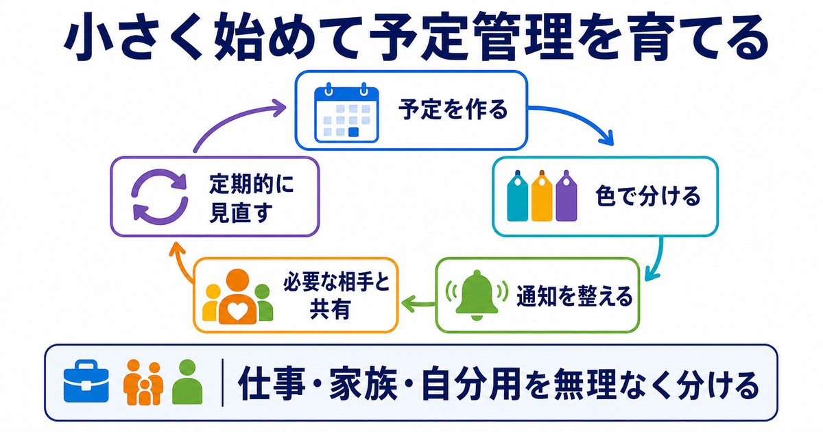 予定作成色分け通知共有定期見直しで予定管理を改善する循環図