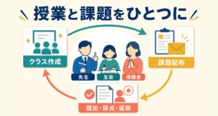 Google Classroomのクラス作成・課題配布・提出・採点返却をまとめた図解