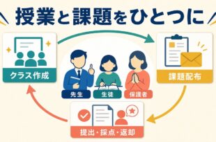 Google Classroomのクラス作成・課題配布・提出・採点返却をまとめた図解