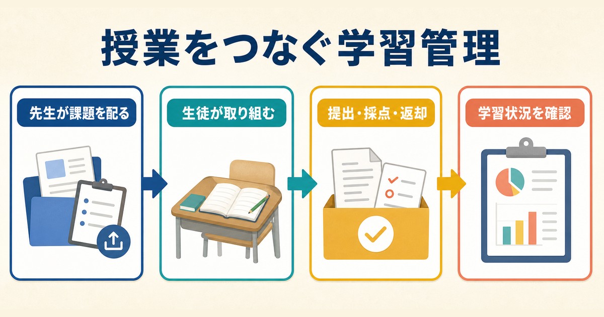 Google Classroomで先生の課題配布から生徒の提出・採点・学習状況確認までをつなぐ図解