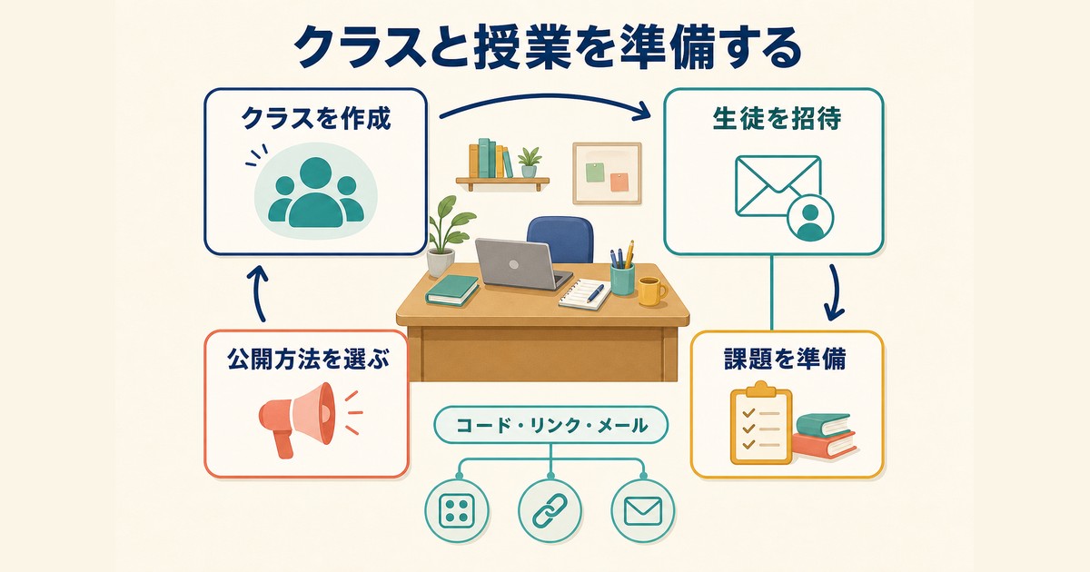 先生がクラス作成・生徒招待・課題準備・公開方法選択を進める図解