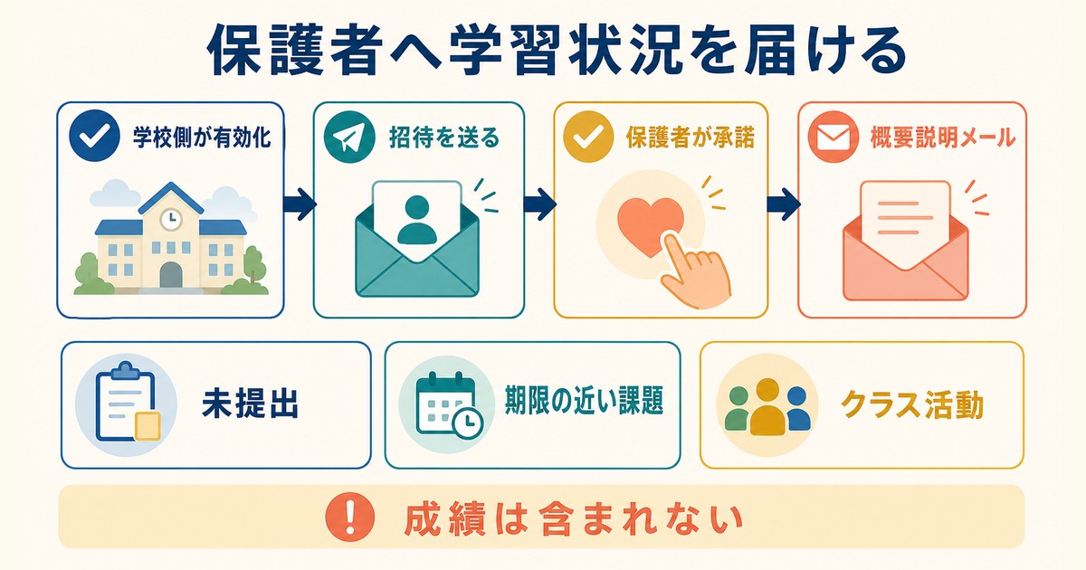 保護者招待から未提出・期限の近い課題・クラス活動の概要説明メールまでの図解