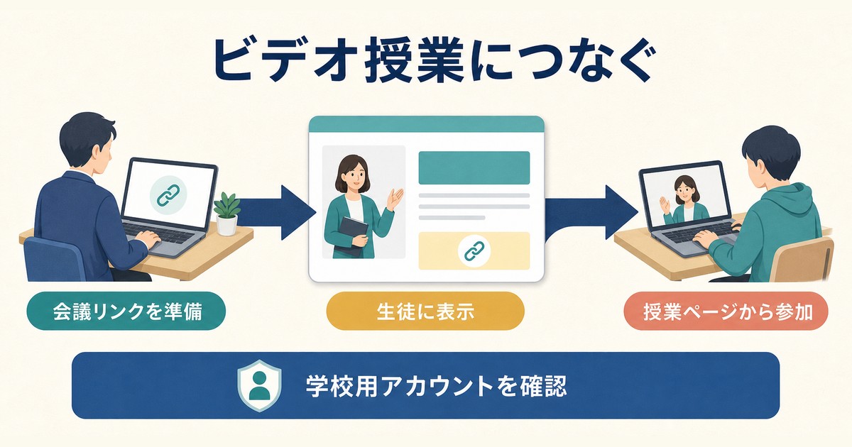 Google Classroomからビデオ授業の会議リンクを準備・表示・参加する流れの図解