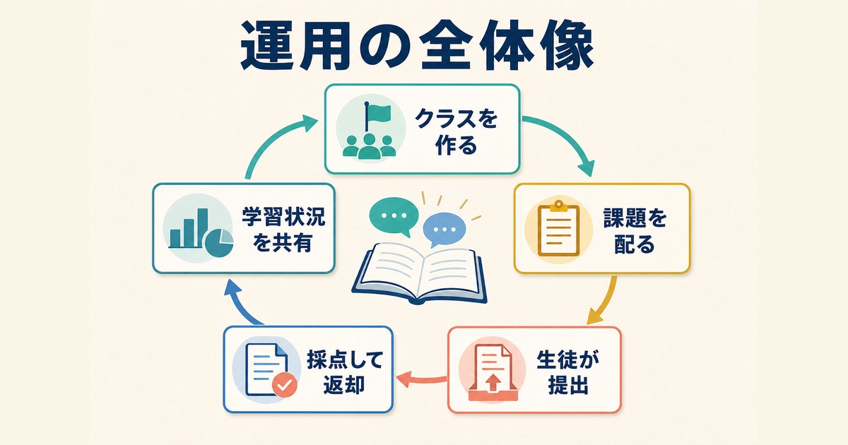 クラス作成・課題配布・提出・採点返却・学習状況共有の運用サイクル図解